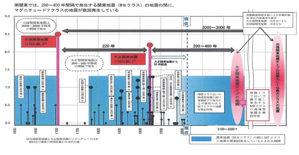 内閣府地震年表